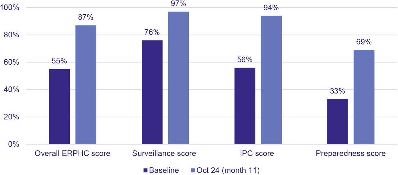 Average Health Facility ERPHC and Domain Scores (Baseline vs. October 2024)