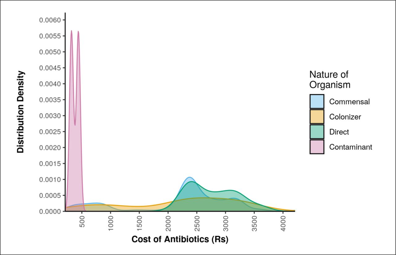 Association Between Nature of Organism and cost of antibiotics