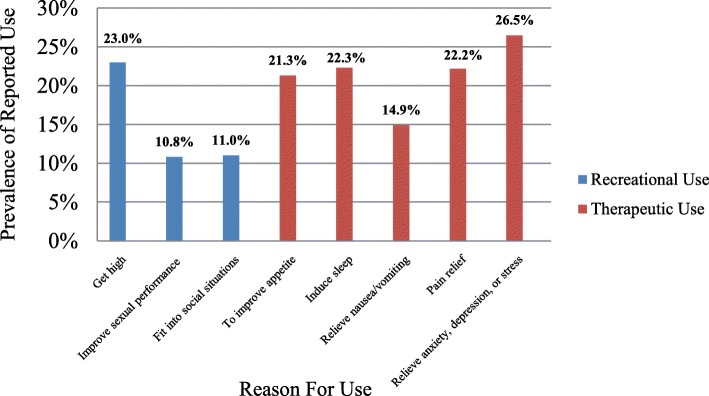 Prevalence of reported recreational and therapeutic reasons for marijuana use (n = 246). Note: Participants could select more than one option