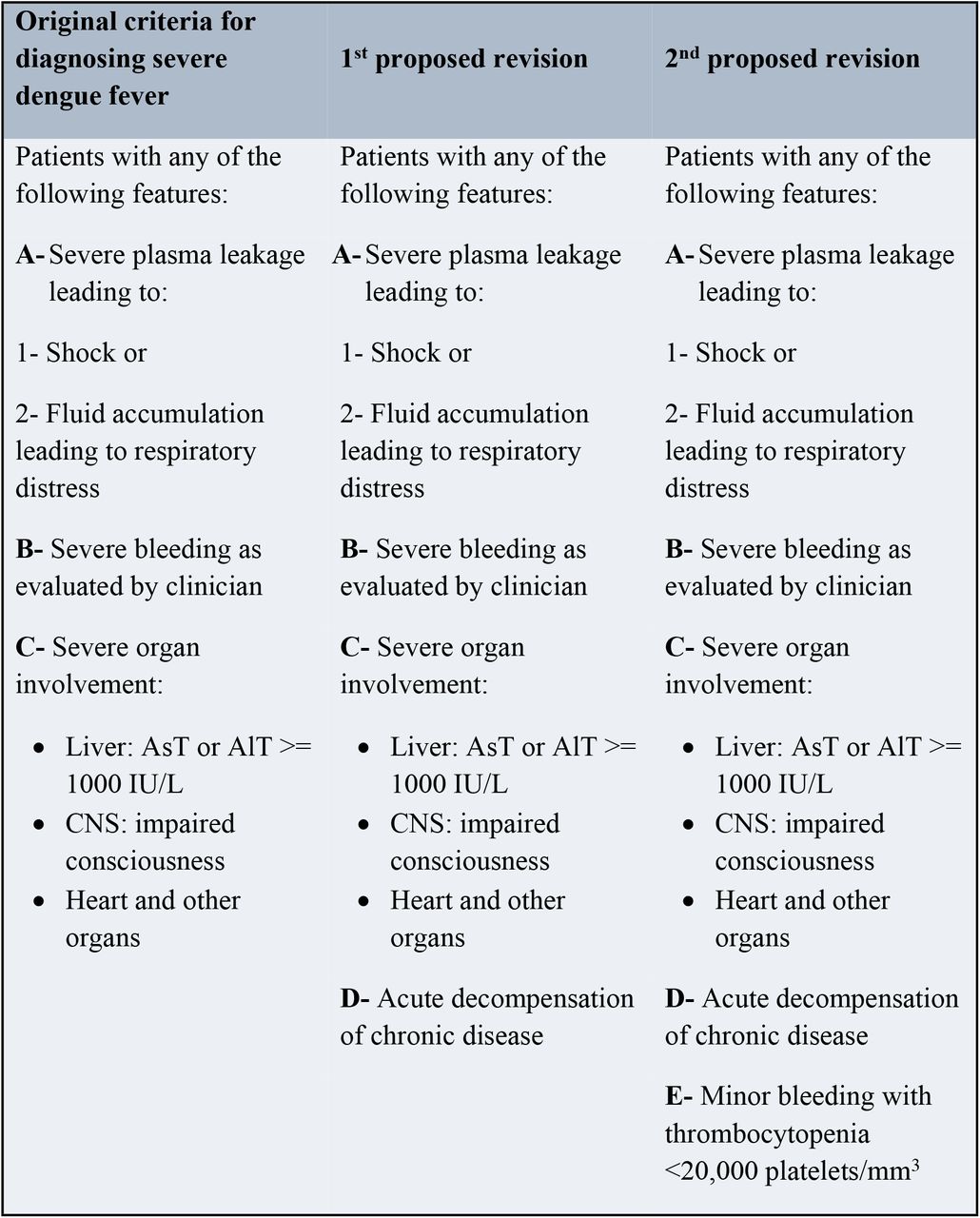 Definition of severe dengue fever (SDF) in the new World Health Organization (WHO) classification and two proposed revisions: