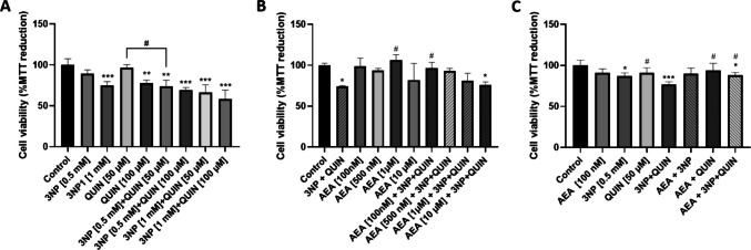 Characterization of the neurotoxic model on cell viability. (A) MTT viability assays in neurons treated with increased concentrations of 3NP and QUIN separately and in co-treatment for 24 h. (B) Increased concentrations of AEA administered for 6 h prior to treatment with 3NP + QUIN for an additional 24 h. (C) Six-hour pretreatment with AEA followed by 3NP or QUIN, separately. All data are presented as means ± SD of n = 3 experiments per group, with 4 repeats per experiment for the MTT assay, and 3 for the ATP assay. Statistical significance was calculated using a one-way ANOVA followed by Bonferroni’s multiple comparisons test. (*) Denotes differences vs. the control. (#) Denotes differences vs. 3NP + QUIN. * p = 0.0394, ** p = 0.0455, ** p = 0.0021 *** p < 0.0001, # p = 0.0160, ### p < 0.0001