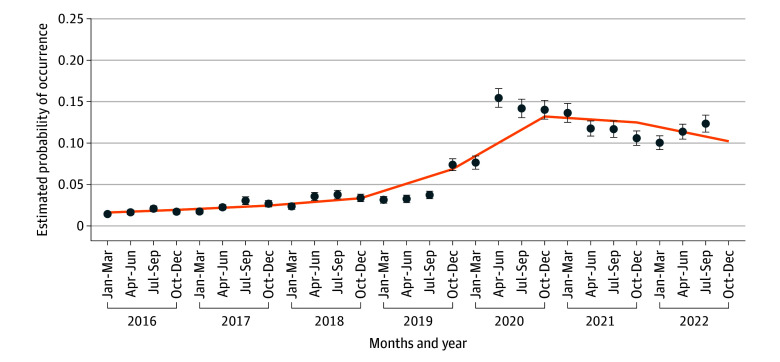 Conditional Probability of Cannabinoid Hyperemesis Syndrome Among Visits With Cannabis-Related Diagnoses, 2016 to 2022Data source: Nationwide Emergency Department Sample, 2016 to 2022. Sample restricted to age 12 years and older; visits with pregnancy-related emesis, migraine, gastroparesis, gastrointestinal surgery, or bulimia excluded. Cannabinoid hyperemesis syndrome (CHS) defined as a primary vomiting diagnosis (International Statistical Classification of Diseases and Related Health Problems, Tenth Revision [ICD-10] codes R11.10 or R11.15) with a cannabis-specific secondary diagnosis (ICD-10 codes F12.x or T40.7Xx). Conditional probabilities P(CHS given primary cyclic vomiting syndrome emergency department visit) were estimated using survey-weighted logistic regression with a restricted cubic spline for calendar quarter (prespecified knots); points show quarterly survey-weighted estimates with 95% CIs and the line shows the spline fit.