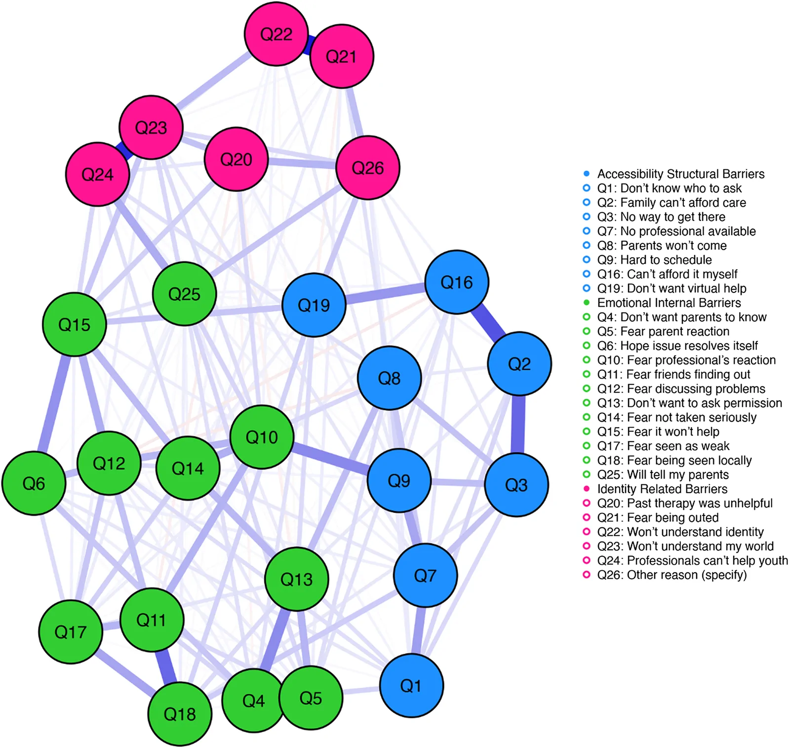 EGA results of participants’ barriers to seeking health care. Three latent factors were detected. Blue, Accessibility Structural Barriers; Green, Emotional Internal Barriers; and Pink, Identity-Related Barriers. Blue lines represent positive associations, whereas red lines represent negative associations. The length, width, and color intensity of the lines reflect the strength of the associations