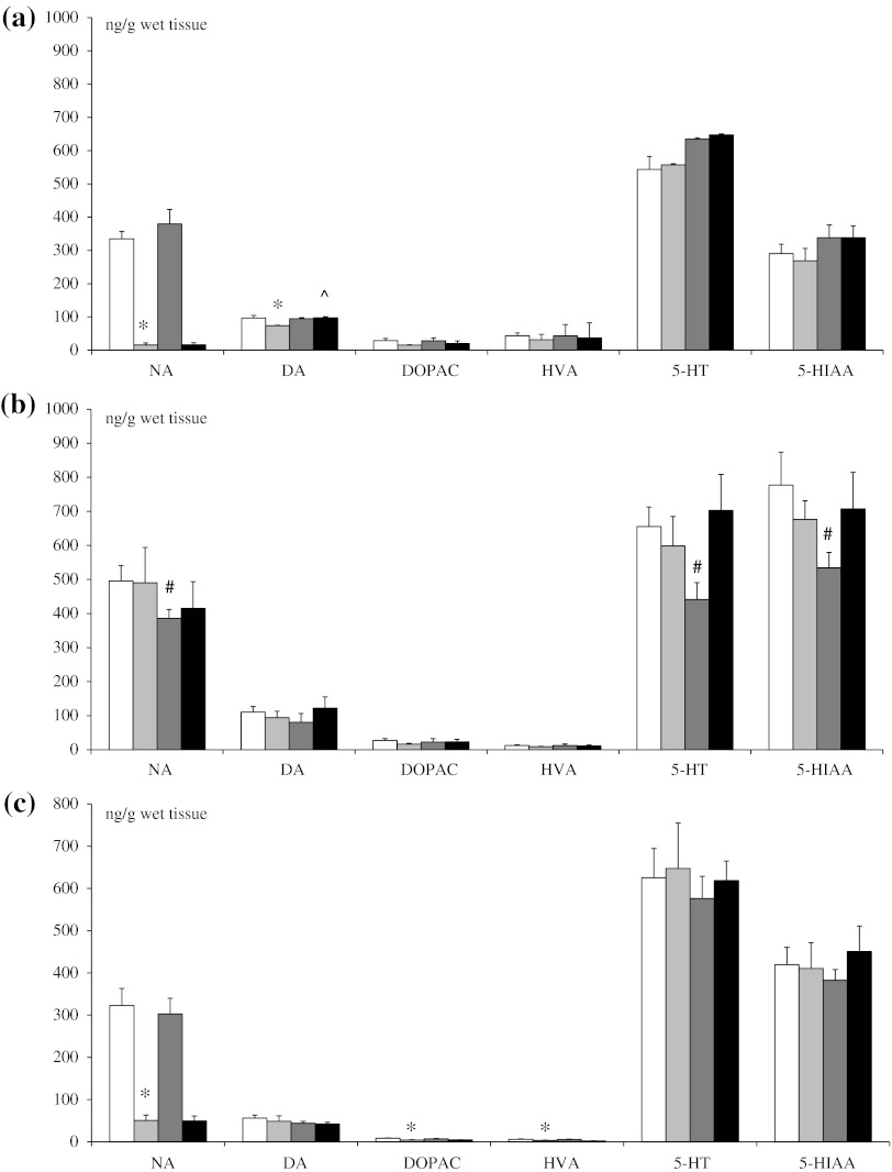 Effect of neonatal DSP-4 lesioning (50 mg/kg sc on the 1st and 3rd days of postnatal life) on the content of monoamines and their metabolites in frontal cortex (a), thalamus (b) and spinal cord (c), following acute methanandamide (10 mg/kg ip) treatment of adult rats (x ± SEM; n = 6). Legend White square control, Light grey square DSP-4 control + methanandamide, Dark grey square DSP-4 + methanandamide, *P < 0.05, control versus DSP-4, # P < 0.05, control + methanandamide versus DSP-4 + methanandamide, ^P < 0.05, DSP-4 versus DSP-4 + methanandamide