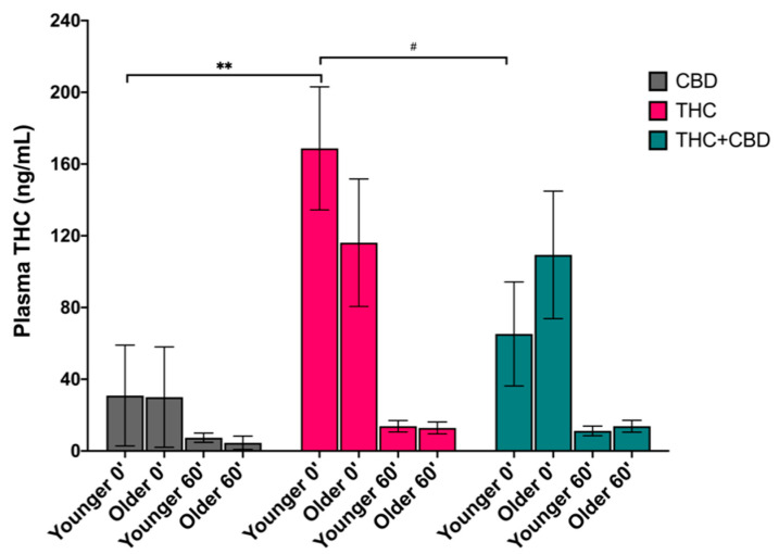 Blood plasma THC levels (ng/mL) immediately following cannabis self-administration (post-use, 0′) and 1-h later (60′) by age group (younger vs. older) and by chemovar condition (CBD, gray; THC, pink; THC + CBD, blue), controlling for pre-use blood levels. There was a simple effect of chemovar within the younger age group, such that post-use (0′) THC levels were significantly different between the THC and CBD conditions within the younger age group (p = 0.009), and a trending significant difference between the THC and THC + CBD conditions (# p = 0.074). The data represent the adjusted mean + standard error of the adjusted mean (SEM) for each age group within each chemovar condition. # p < 0.1, ** p < 0.01.
