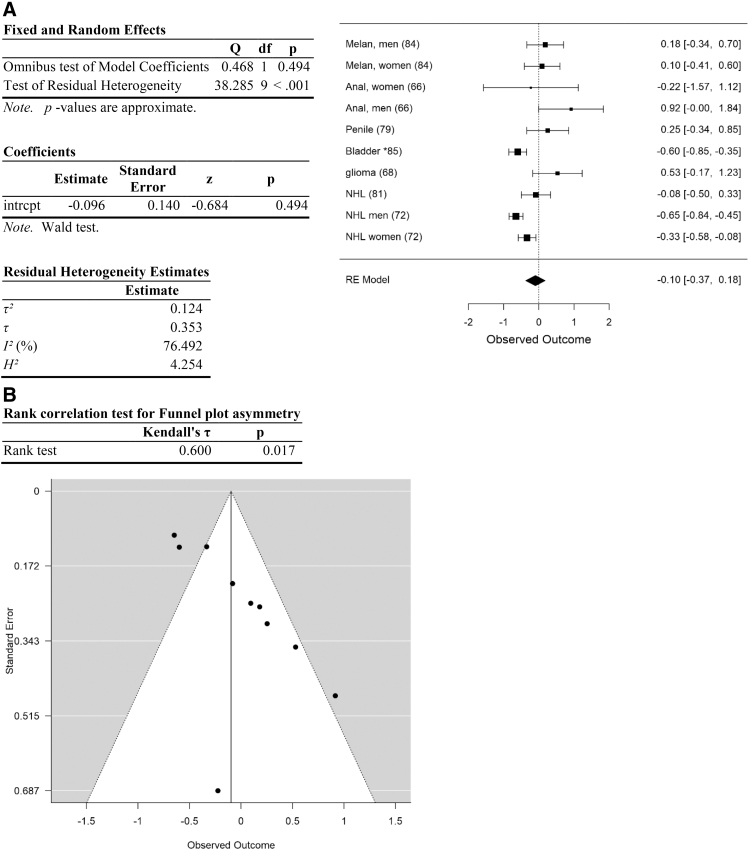 Analysis of cancer types other than head and neck, lung, testicular, and obesity-associated cancers. (A) Forest plot. (B) Funnel plot. Data are plotted and analyzed as logRR. Corresponding meta-analytic summary RR value=0.91 (95% CI=0.69–1.20; Table 4). Analyzed with Dersimonian–Laird model.