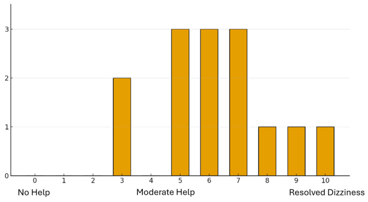 Subjective effect of cannabis use on patients’ reported dizziness symptoms. This bar graph illustrates the distribution of self-reported dizziness symptom relief among patients with previous cannabis use. The x-axis represents the perceived effectiveness of cannabis on a scale from 0 (no help) to 10 (resolved dizziness). The y-axis indicates the number of patients reporting each level of effect.