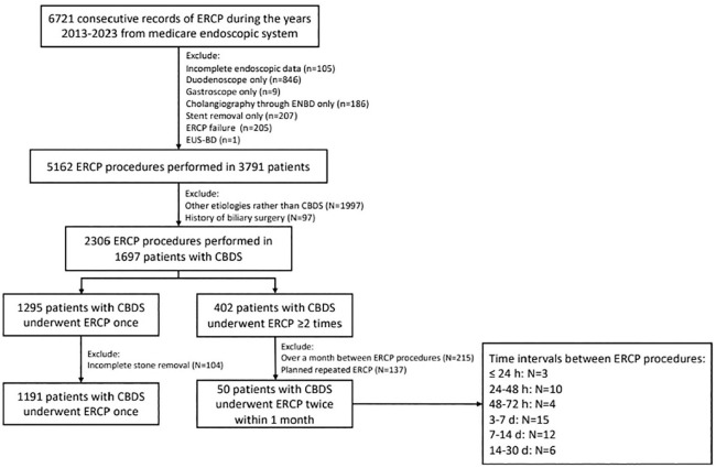 Flowchart study of participants. According to the inclusion and exclusion criteria, 1241 patients with CBDS who underwent ERCP between 2013 and 2023 were finally included.CBD, common bile duct; CBDS, common bile duct stone; ERCP, endoscopic retrograde cholangiopancreatography; ENBD, endoscopic nasobiliary drainage; EUS-BD, endoscopic ultrasound-guided biliary drainage.