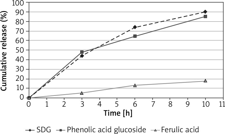 Rate of in vitro bioactive compounds release from the extract of integrated dressing (Lenplast BIS 3) in gel form. Lenplast BIS 3 (10 g) was incubated 12 h in buffered saline solution and directly after preparation of gel formulation in carbopol transferred to donor chamber. The cumulative amount (% of total content) was plotted versus time. Data are represented as mean ± SD (n = 6)