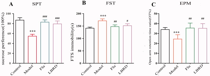 LBRD standard decoction attenuates the depressive and anxiety symptoms in LPS-induced depression-like rats. (A) Representation of the percent of sucrose consumption/total water intake in the SPT. (B) Representation of the immobility time of rats in FST. (C) Open arm retention time ratio in the EPM test (n = 8–10 per group) and differences between two groups were compared by Student’s t-test. ***p< 0.001, vs. control group; #p< 0.05, ##p< 0.01, ###p< 0.001, vs. the model group. Control: control group, Model: model group (LPS), Flu: LPS + Flu group and LBRD: LPS + LBRD group.