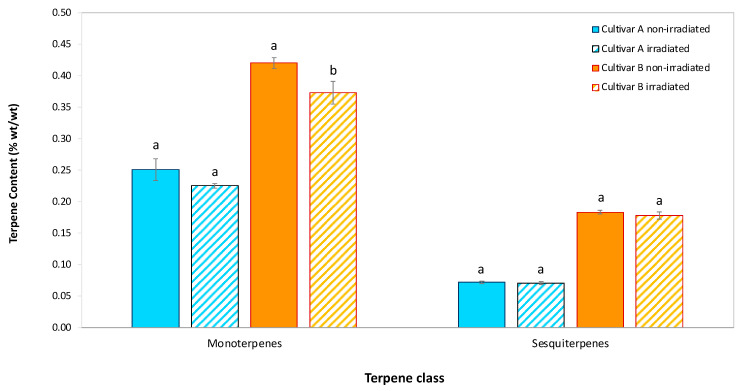 Mean ± SD for monoterpene and sesquiterpene content (wt/wt) in hemp flowers of cultivar A and cultivar B after EB irradiation versus non-irradiated controls at Week 0. EB, electron beam; SD, standard deviation. For each terpene class, identical lowercase letters above paired bars indicate no statistically significant difference between EB-irradiated and control samples (p > 0.05) (n = 3 biological replicates). Statistical analysis: One-way ANOVA (Welch’s test) followed by Tukey’s HSD post hoc testing.