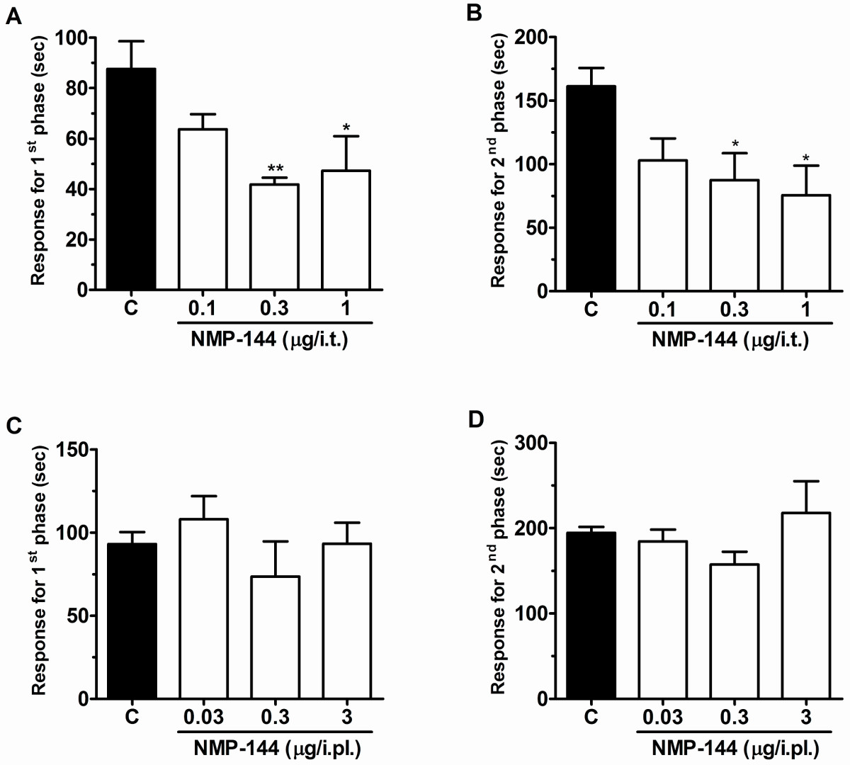 Effect of NMP-144 administered by i.t. (A and B) or i.pl. (C and D) (co-administered with formalin) routes on first (A, C) and second (B, D) phases of formalin-induced pain. Each bar represents the mean response of 4-6 animals and the error bars indicate the S.E.M. Control values (indicated by "C") are from animals injected with 5% of DMSO and the asterisks denote the significance relative to the control group. *P < 0.05, **P < 0.01. (one-way ANOVA followed by Dunnett' test).