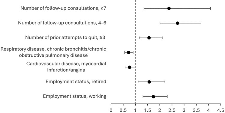 Odds ratio and 95% confidence intervals for smoking abstinence in diabetic persons with cardiovascular diseases (N = 2,199).