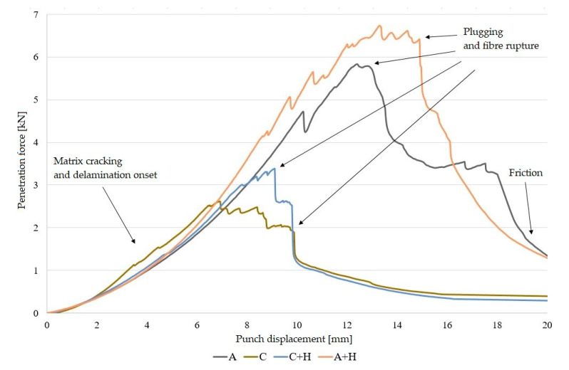 Variation of penetration force curves for non-hybrid laminates (designations as given in Table 2).