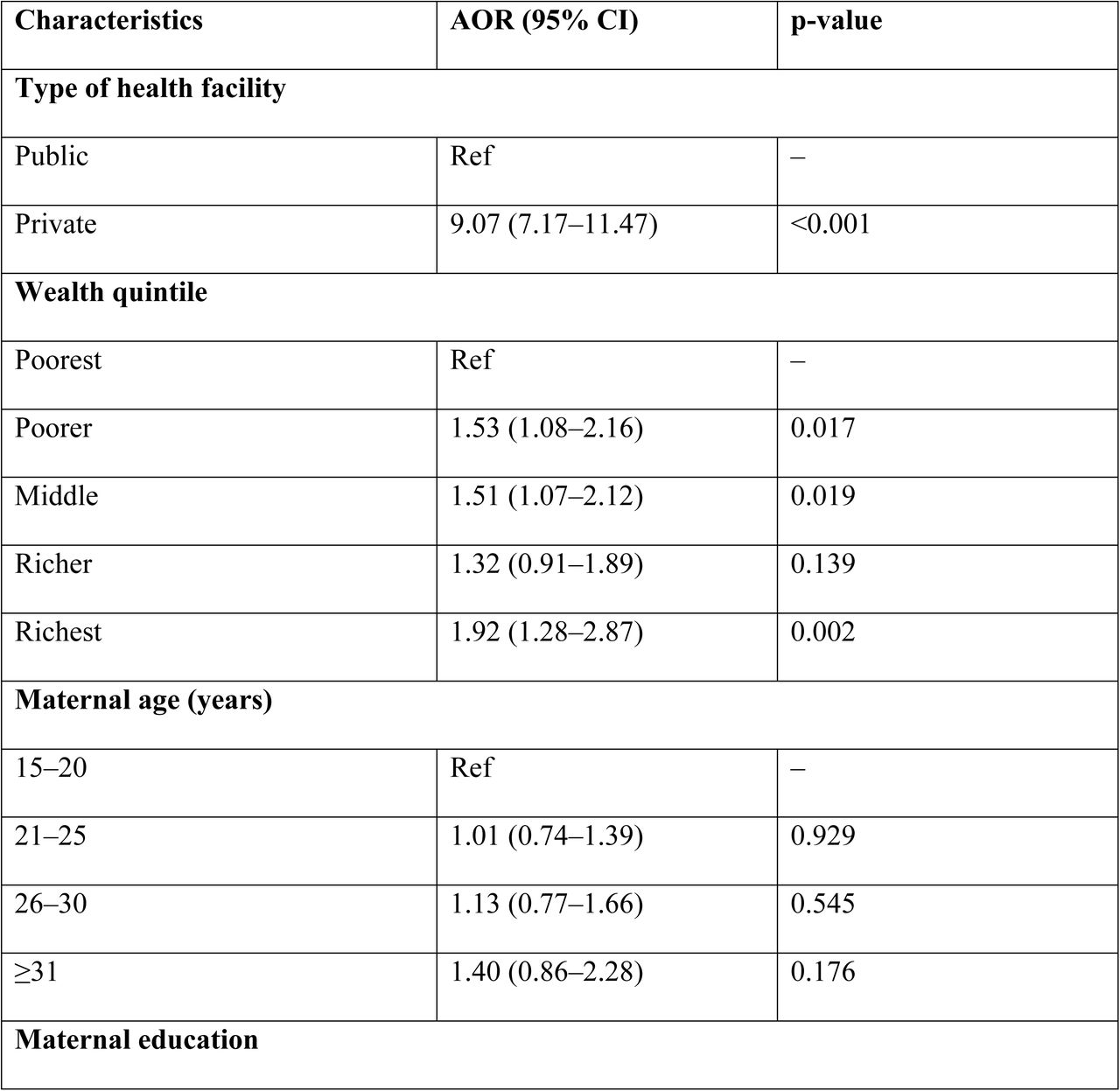 Socioeconomic, demographic, and reproductive factors associated with cesarean delivery among facility-based births in Bangladesh, BDHS 2022