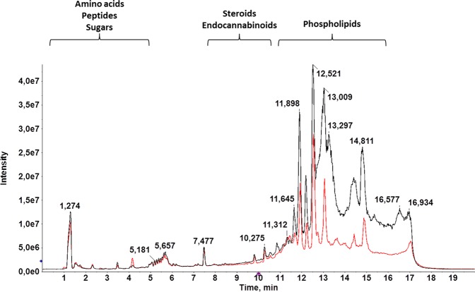 Representative LC-HRMS TIC of the serum sample from a healthy control (HC: black) and patient with CRC (CRC: red). There is a clear separation among: medium-polar metabolites, such as phospholipids, endocannabinoids, or steroids (6–14 min); very polar metabolites, including some amino acids or sugars (1–5 min); and non-polar metabolites. A significant difference between HC and CRC TICs can be observed at 8–15 minutes, when most lipids elute.