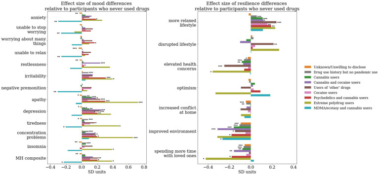 Effect size difference relative to the cluster representing participants who never used any drug whilst accounting for the effect of timepoint, sociodemographic, lifestyle and personality factors. A linear regression model was run on the adjusted MH scores/resilience latent factors with each binary dummy-variable representing cluster labels as predictors. The cluster of participants who reported never having used drugs has been kept as the reference. The y axis represents the beta coefficients resulting from the regression associated with the effect size of each of the groups, whereas the significance star annotations represents the statistical significance of this effect size derived from running an ANOVA on the linear regression model. *, p < 0.05; **, p < 0.01; ***, p < 0.001.