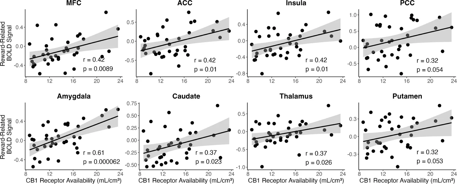 A grid of 8 scatterplots showing correlations between grey matter CB1 availability (x-axis) and reward-related BOLD responses (y-axis) across brain regions: MFC, ACC, Insula, PCC, Amygdala, Caudate, Thalamus, and Putamen. All show positive linear trends, with r values from 0.32 to 0.61 and p values 0.05 or lower, strongest in Amygdala.