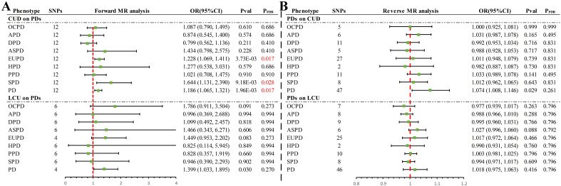 Summary of results of IVW methods for forward and reverse univariate Mendelian randomization analysis. (A) Forward MR analysis (B) Reverse MR analysis. PD, personality disorders; OCPD, anankastic (obsessive–compulsive) personality disorder; APD, anxious personality disorder; DPD, dependent personality disorder; ASPD, antisocial personality disorder; EUPD, emotionally unstable personality disorder; HPD, histrionic personality disorder; PPD, paranoid personality disorder; SPD, schizoid personality disorder; CUD, cannabis use disorder; LCU, lifetime cannabis use; SNP, single nucleotide polymorphisms; MR, Mendelian randomization; FDR, false discovery rate.
