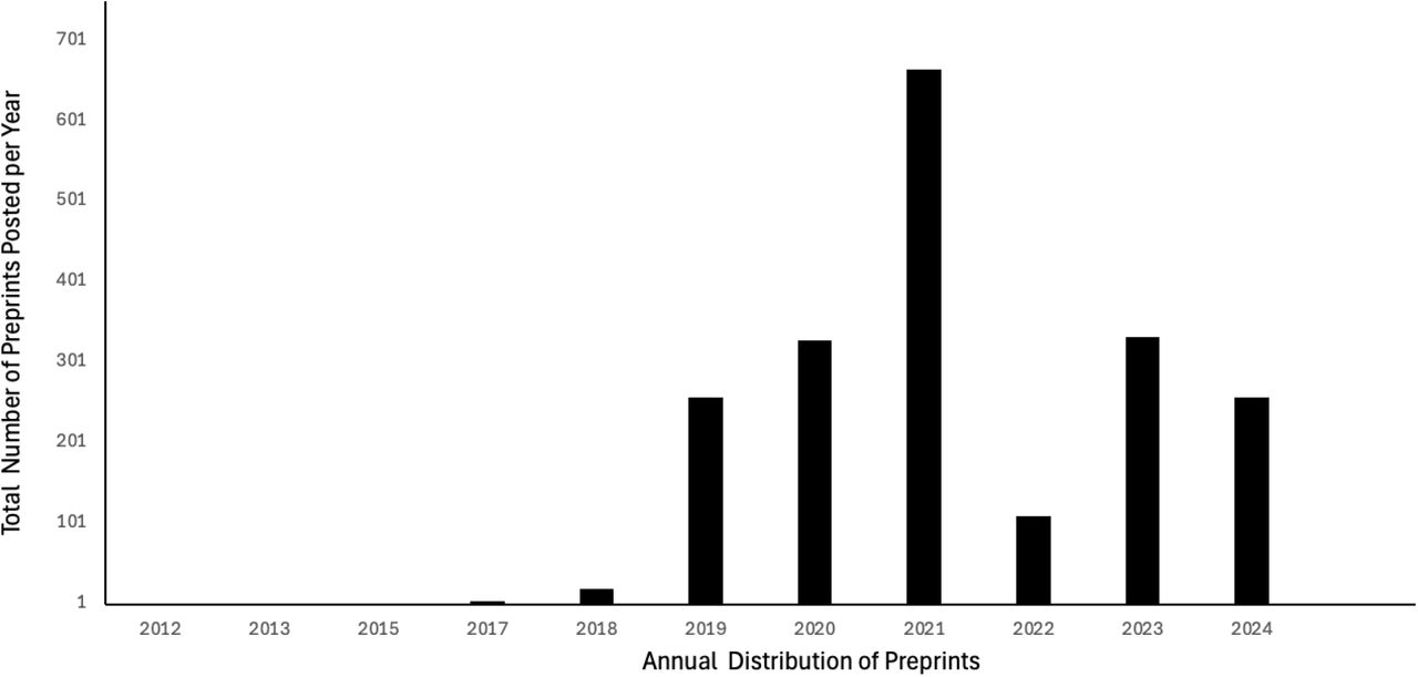 Total Number of Preprints Posted Each Year from 2012 to 2024Annual distribution of preprints posted between the years 2012 and 2024. A total of n = 1978 preprints were analyzed using data obtained from the selected ASAPbio preprint server directory. Out of the total 1,980 preprints collected, 2 were withdrawn and lacked associated dates, resulting in 1,978 preprints included in the final analysis. The number of preprints posted per year was as follows: n=1 (2012), n = 2 (2013), n = 1 (2015), n = 5 (2017), n = 20 (2018), n = 257 (2019), n = 328 (2020), n = 664 (2021), n = 110 (2022), n = 333 (2023), and n = 257 (2024). The bar graph illustrates that 2021 had the highest number of preprints posted, whereas the earlier years, 2012 to 2018, had the fewest. In contrast, preprint counts in 2019 and 2020 were comparable to those in 2023 and 2024, while 2022 experienced a notable decline relative to the 2021 peak. Overall, the data revealed a sharp rise in preprint activity beginning in 2019, which peaked in 2021, followed by a significant decline in 2022 and a gradual incline in 2023 and 2024. Conversely, preprint counts between 2012 and 2018 remained consistently low.