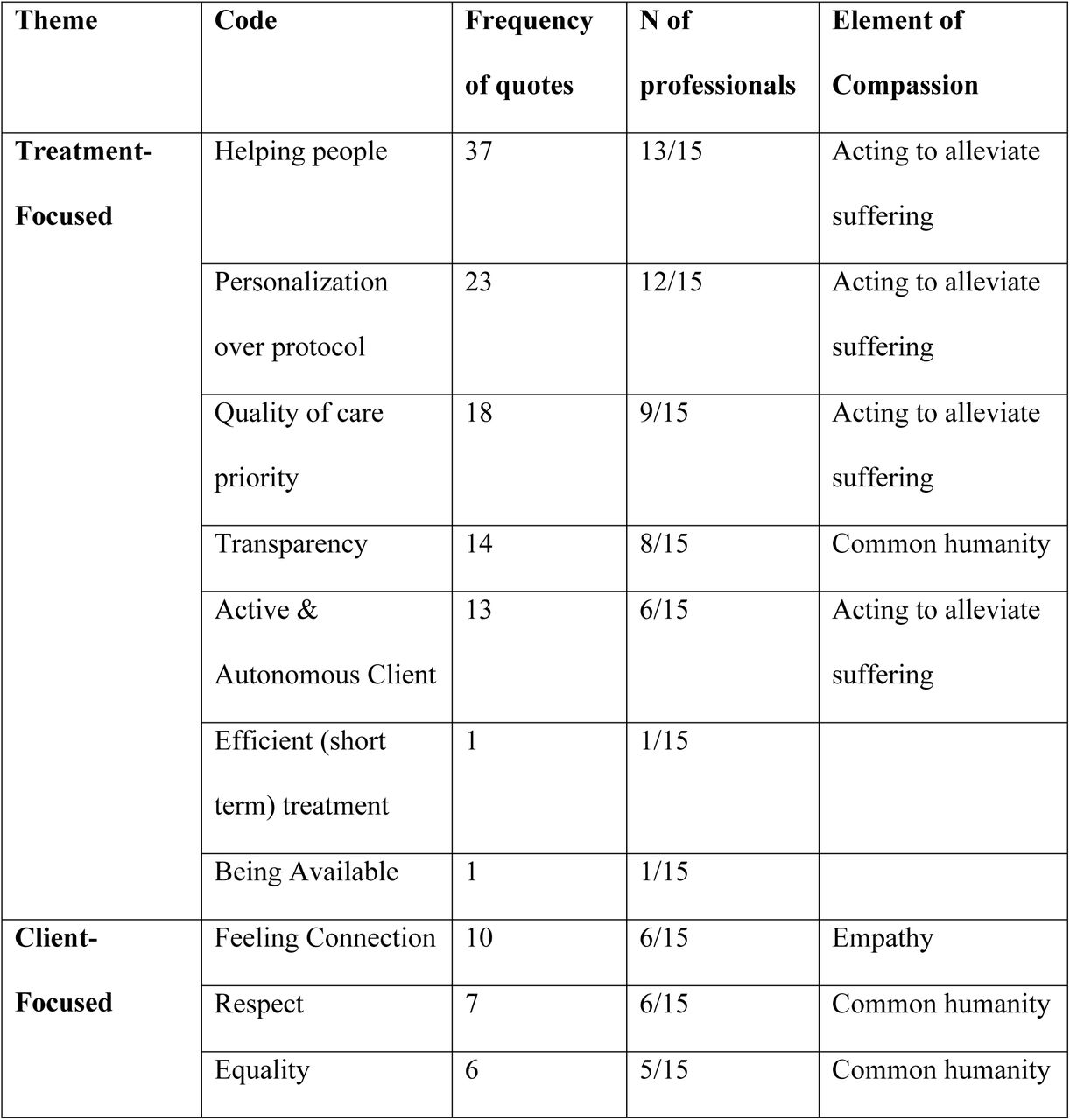 Overview of the Themes and Codes of Mental Healthcare Professionals’ Values.