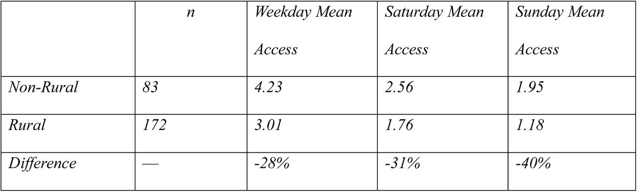 Non-rural versus rural mean access summary across days of the week with percent differences.