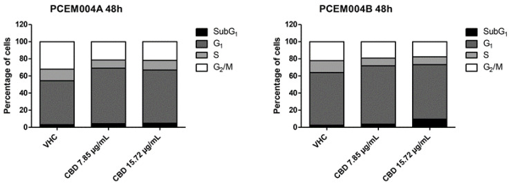 CBD induced cell cycle arrest in PCEM004 EC cell lines. PCEM004a and PCEM004b EC cell lines were treated with CBD up to 15.72 µg/mL for 48 h. Percentage of cells are represented as histogram representations of the cell cycle phases in the EC cell lines and are representative of one of three separate experiments.