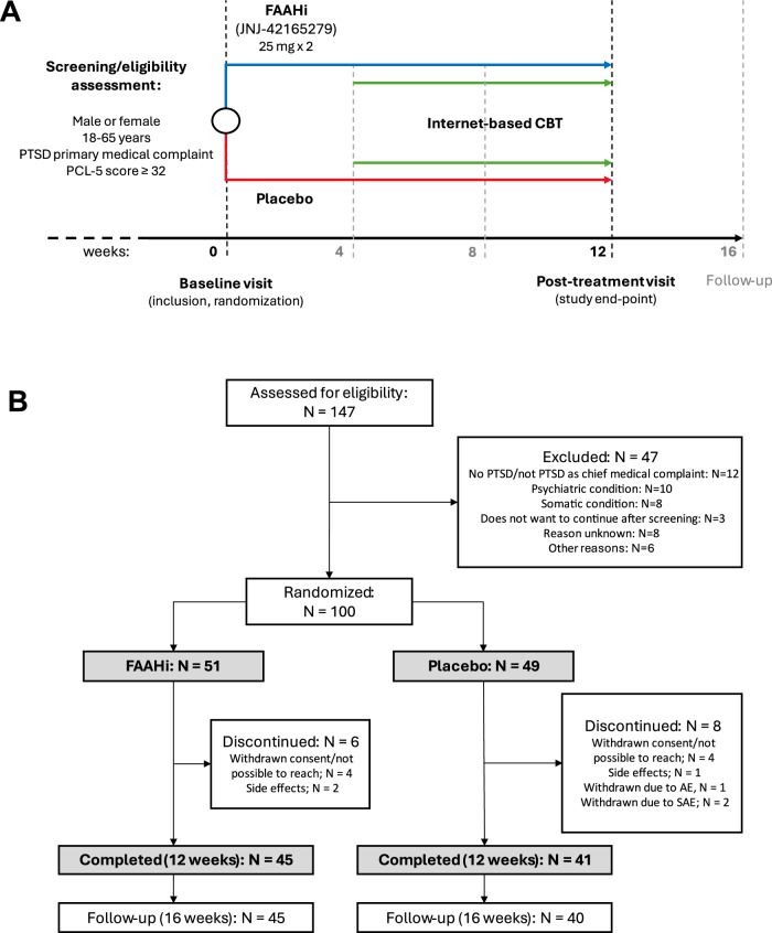 Study schematic and CONSORT diagram.A Study schematic depicting study overview. Participants were randomized to FAAH inhibitor (FAAHi) JNJ-42165279 (25 mg, twice daily) or placebo (PBO) for 12 weeks. After week 4, all participants started an 8-week internet delivered cognitive behavioral therapy (CBT) based on exposure learning. Primary outcomes were assessed at week 0 and 12, as well as a 16-week follow-up. Secondary outcomes were assessed at weeks 0, 4, 8, and 12. B CONSORT diagram of participant flow.