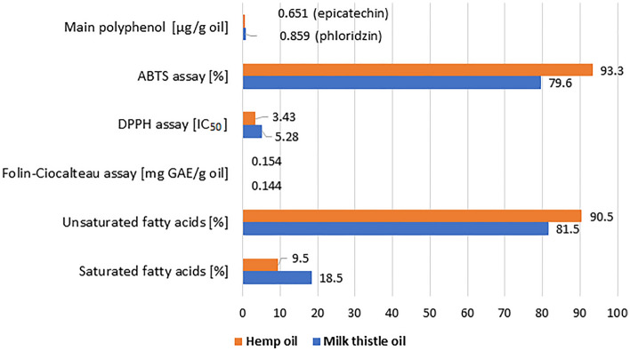 Comparison of selected parameters obtained for hemp and milk thistle seed oils (content of the main polyphenol and the results of the ABTS, DPPH and Folin–Ciocalteau assays were given for methanolic extracts).