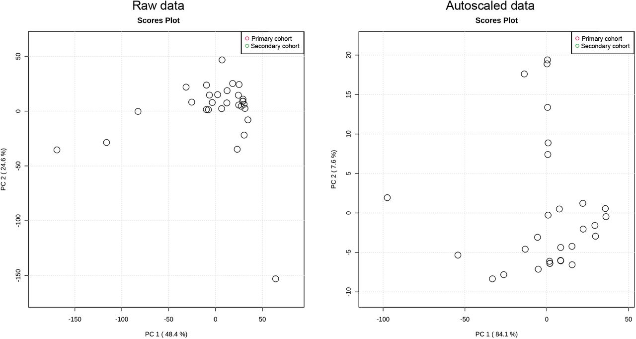 Principle component analysis (PCA) illustrating the unsupervised clustering of samples from primary (red) and secondary cohort (green) shown before (left) and after (right) batch correction.
