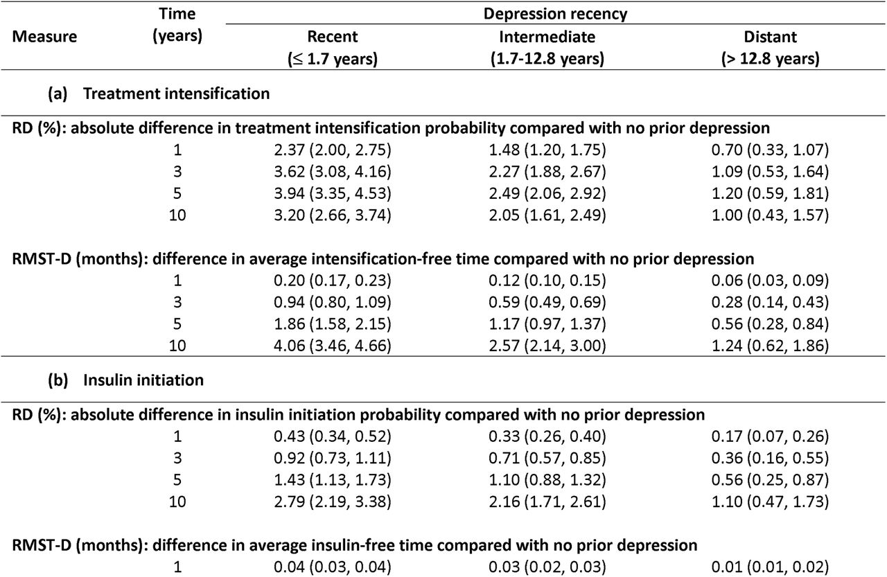 Absolute differences in treatment progression risk and progression-free time by depression recency. Risk differences (RDa; %) and differences in restricted mean survival times (RMST-Db; months), each with 95% confidence intervals, are presented for (a) treatment intensification and (b) insulin initiation, evaluated at 1-, 3-, 5-, and 10-years following monotherapy initiation (index). Positive values indicate higher progression risk (RD) or shorter progression-free time (RMST-D) compared with individuals with no prior depression (reference).