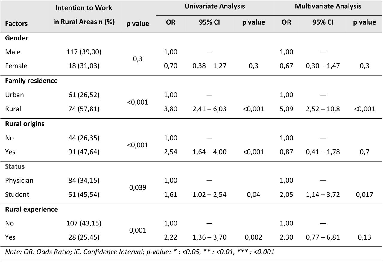 Personal and Family Factors Associated with the Choice of Practice Location