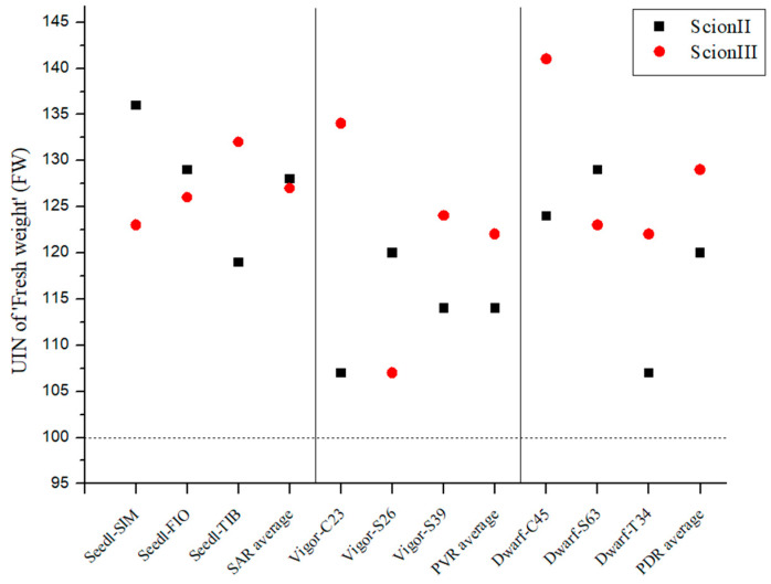 Fresh weight (FW) of two plant scion genotypes grafted on 9 different rootstocks expressed as UIN, where value of 100 represent control combination (non-grafted plants). SIM, S—population ‘Simba’, FIO—variety ‘Fiona’, TIB, T—variety ‘Tiborszallasi’, C—variety ‘Carmagnola’, Seedl, SAR—seedling-as-rootstock combination, Vigor, PVR—potentially vigorous rootstocks, Dwarf, PDR—potentially dwarfing rootstocks, ScionII—scion of chemotype II, and ScionIII—scion of chemotype III.