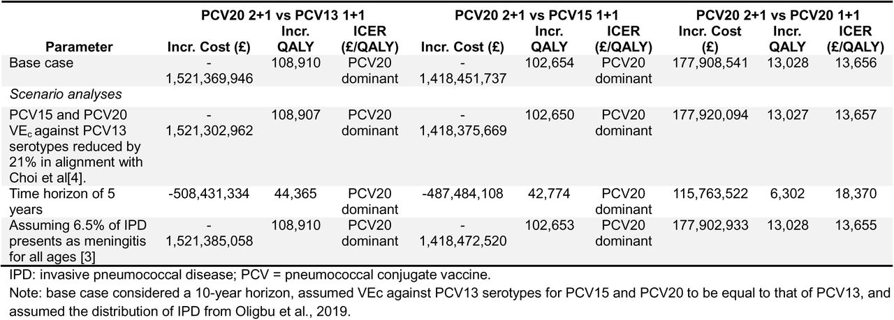 Scenario analysis results for PCV20 2+1 comparisons.