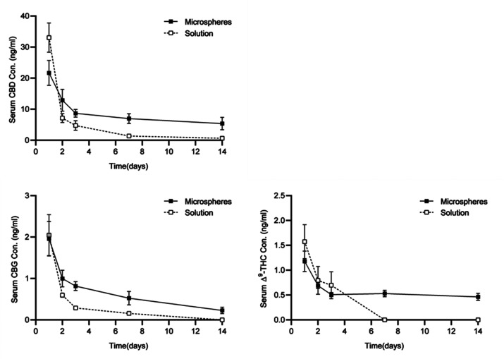 Serum concentration–time profiles of CBD, CBG, and Δ9-THC following subcutaneous administration of PCL microdepots loaded with 30 wt % Cannabis extract (solid line) and Cannabis extract solution (dashed line) in mice (mean ± SD, n = 4).