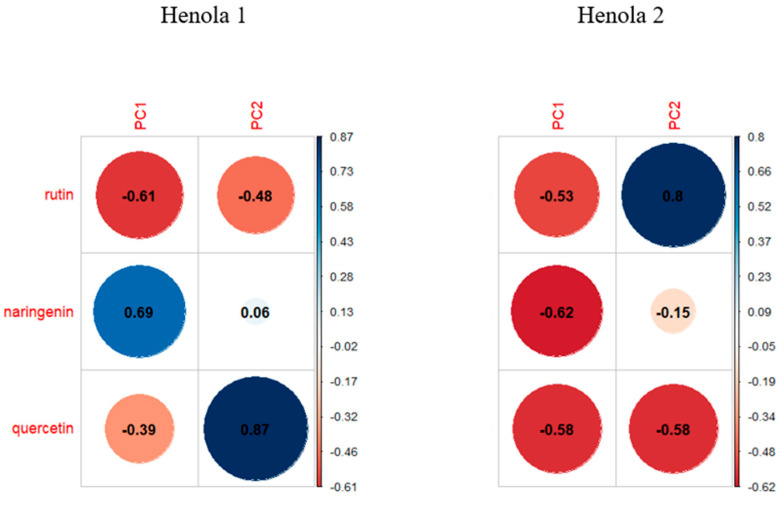 Contribution of individual flavonoids to the formation of the first two principal components for Henola 1 and Henola 2 seeds.