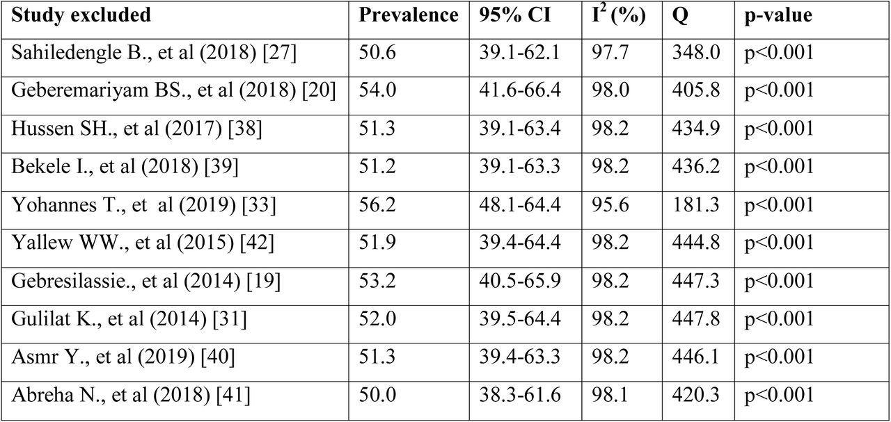 Sensitivity analysis of prevalence for each study being removed at a time: Prevalence 227 and 95% confidence interval of infection prevention practice in Ethiopia, 2014-2019.
