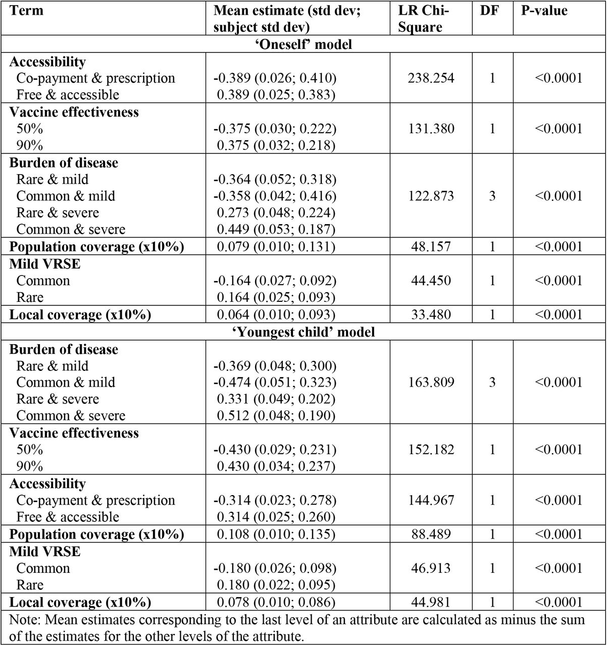 Panel mixed logit model estimates (means and standard deviations) and significances of the attribute effects obtained from likelihood ratio (LR) tests. France