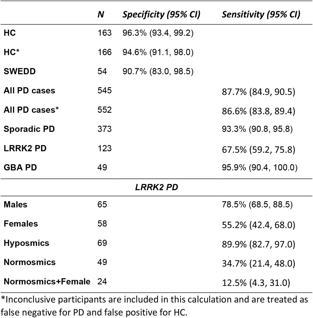 Sensitivity of CSF αSyn-SAA for PD and subgroups and Specificity for HC and SWEDD