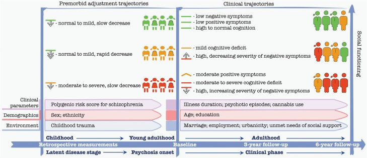 Illustration of the lifelong (significant for either or both waves) predictors of SF. The X-axis represents time. The Y axis represents social functioning. For illustrative purposes, patients’ subgroups of different premorbid adjustment trajectories are displayed as red (the worst premorbid adjustment trajectory), orange (medium premorbid adjustment impairment), and green (the mildest premorbid adjustment impairment/best functioning group). The individuals within these subgroups further followed clinical trajectories and are shown as the icons on the right side. As a further division of clinical trajectories is not independent, new subgroups are formed highly similar in respect to severity which is shown with color. Next to each trajectory, severity level is shown with horizontal lines and corresponding color. Improvement or decline of symptoms over time is shown with an arrow pointing up or down accordingly.