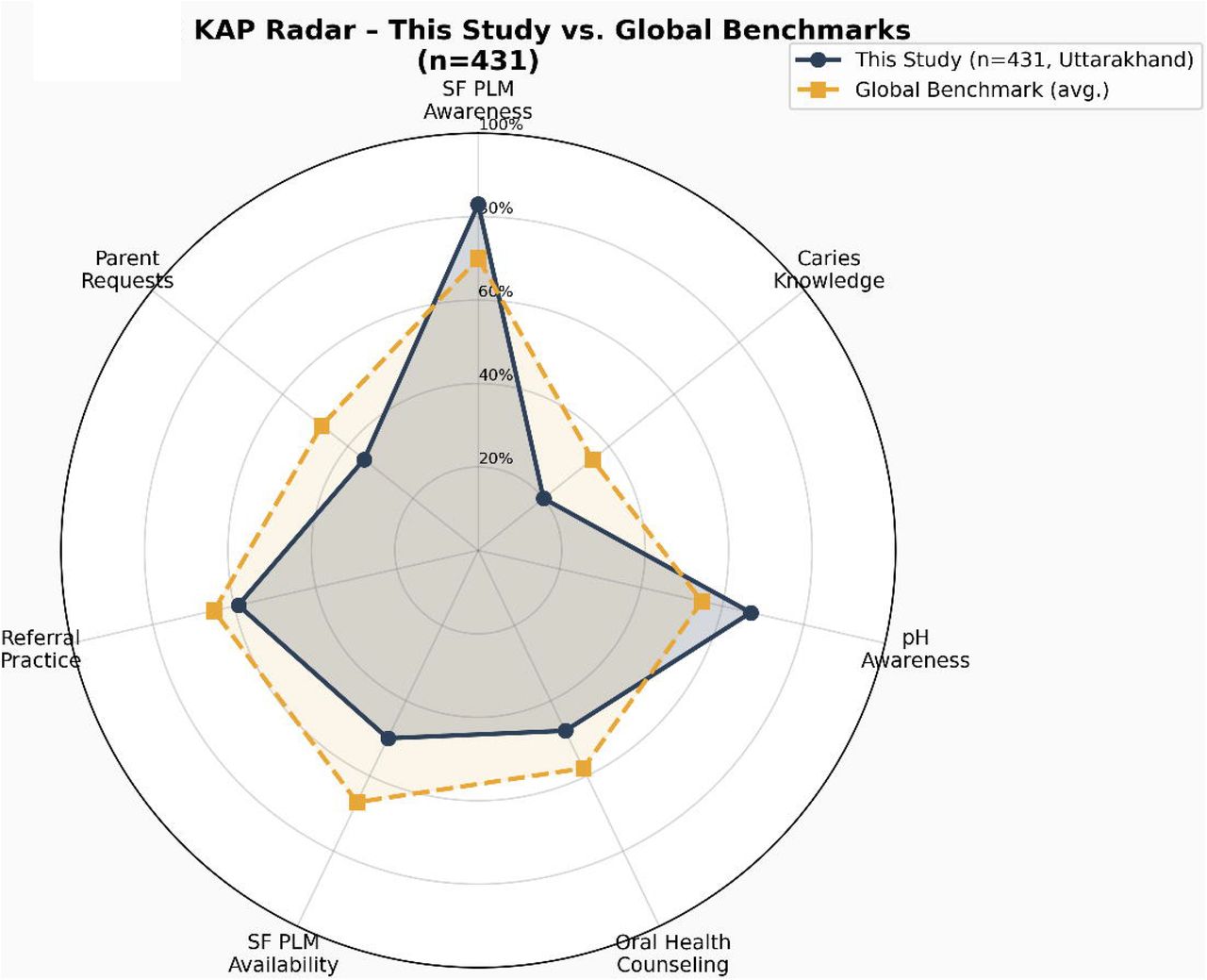 KAP radar profile comparing results of this study against global benchmark averages across seven outcome domains (n = 431).