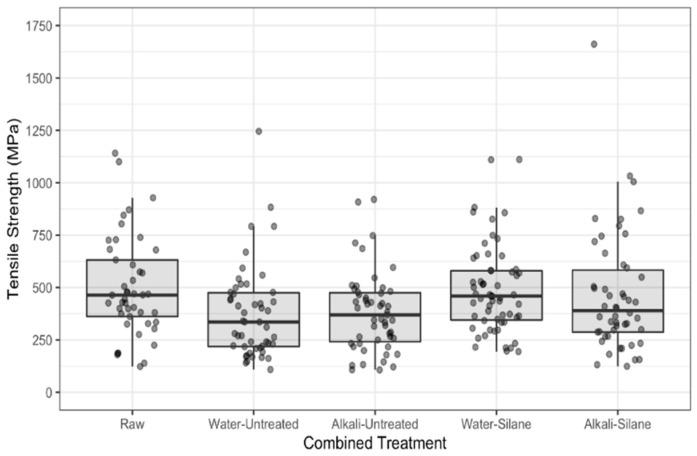 Tensile strength of raw hemp fibers and fibers with combined treatments.