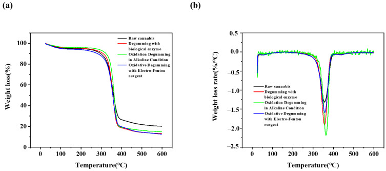 Comparison of thermogravimetric curves of raw cannabis and degummed fibers: (a) thermogravimetric curve and (b) derivative thermogravimetric curve.