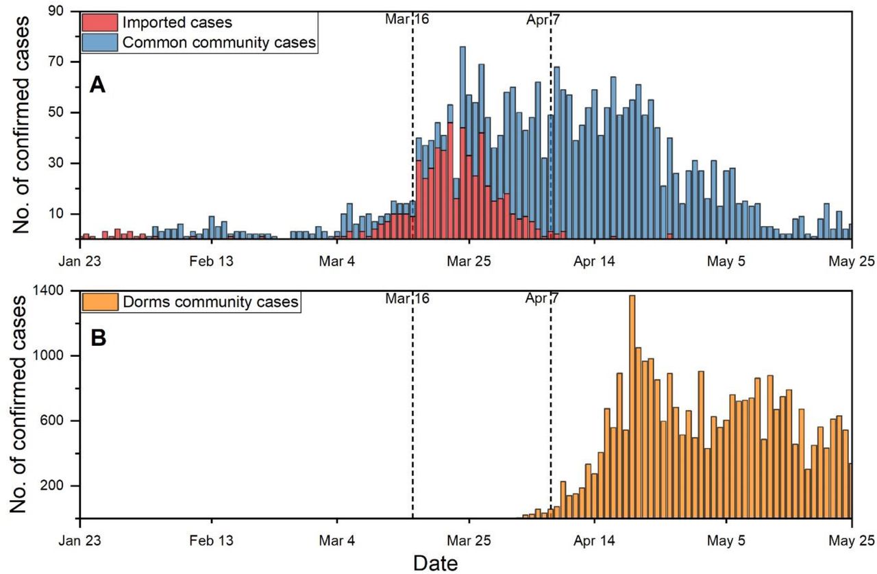 Daily number of confirmed COVID-19 cases by confirmation dates.We considered the COVID-19 epidemic in Singapore as three stages, divided by dashed lines (March 16 and April 7), because different control measures were taken at different stages. (A) The number of new confirmed COVID-19 cases each day, who were imported from other countries (colored in red) or locally infected in Singapore (colored in blue). (B) The number of new confirmed COVID-19 cases each day among migrant workers.