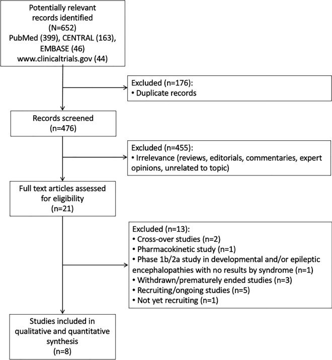 Study flow diagram. CENTRAL Cochrane Central Register of Controlled Trials