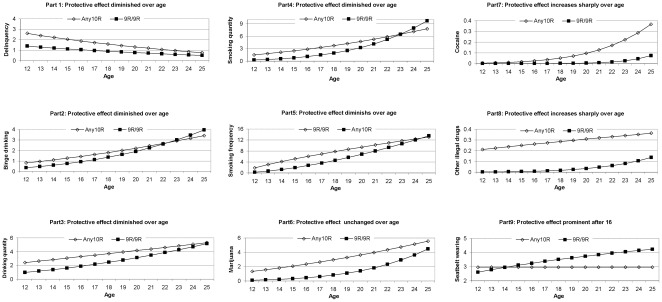 The protective effect of the DAT1*9R/9R genotype relative to the DAT1*Any10R genotype depends on age in adolescence and young adulthood: Parts 1–9.