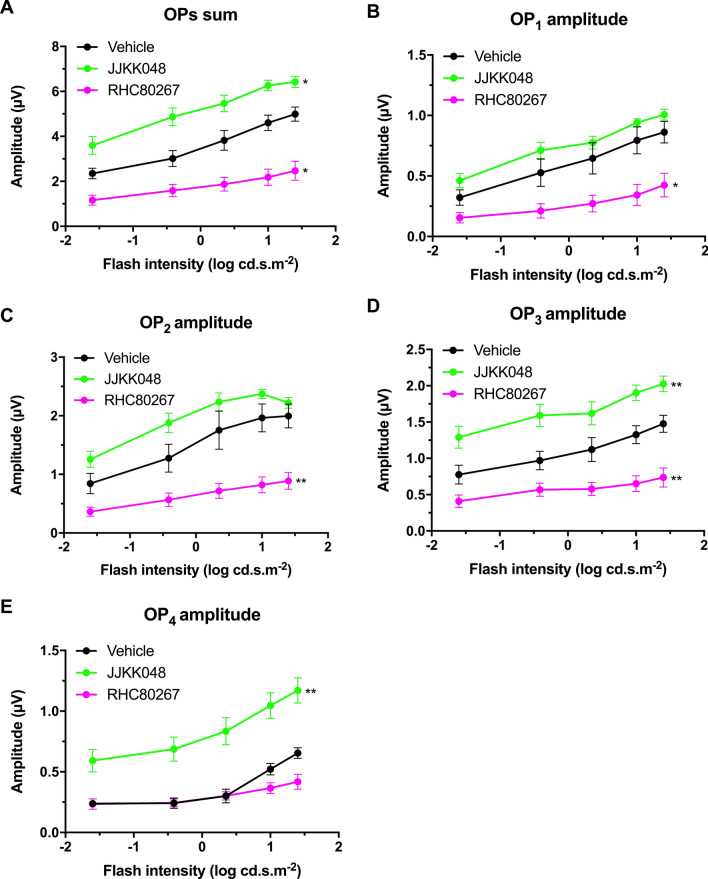 Endocannabinoid modulation affects the amplitude of oscillatory potentials in scotopic conditions. Amplitude of the sum of all oscillatory potentials (A) and individual oscillatory potentials (OP1–OP4) (B–E), plotted as a function of flash luminance. Vehicle, n = 7; JJKK048 (4 mg/kg), n = 10; RHC80267 (10 mg/kg), n = 7. Statistical analysis was performed by two-way ANOVA with Dunnett post-hoc test. The values are mean ± SEM from all animals in each group. ** p = 0.0083 (C, RHC80267), p = 0.0067 (D, JJKK048), p = 0.0073 (D, RHC80267), p = 0.0027 (E, JJKK048), * p = 0.0439 (A, JJKK048), p = 0.0162 (A, RHC80267), p = 0.0216 (B, RHC80267) compared to the vehicle.