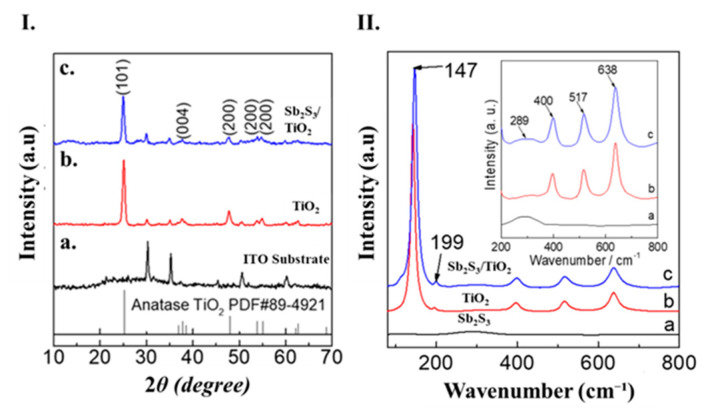 (I) X-RD data; (a) ITO substrate; (b) TiO2, and (c) Sb2S3/TiO2 photo-anodes, respectively; (II) Raman spectroscopy; (a) Sb2S3, (b) TiO2, and (c) Sb2S3/TiO2 powders, respectively.