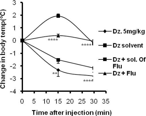 Each point are represents the mean change in core body temperature of 7 rats after intraperitoneally injection of diazepam (5 mg/kg), normal saline (5 ml/kg), vehicle of flumazenil (5 ml/kg) + diazepam (5 mg/kg) and flumazenil (10 mg/kg) + diazepam (5 mg/kg). Zero on the abscissa indicates body temperature at time of saline or flumazenil (BZR-antagonist) administration. ** P <0.01 and **** P <0.0001 in comparison with control groups