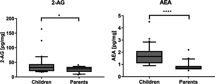 Statistical analysis of eCB levels in children and parents. Box plots with median and interquartile range and 10% and 90% percentiles. The statistical analysis was conducted using the Mann–Whitney test. The significance level is indicated with asterisks